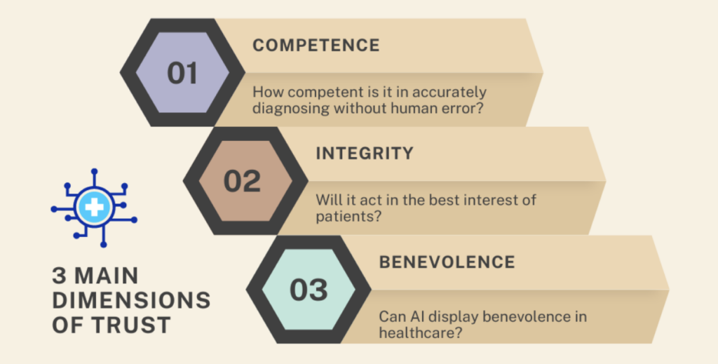 
Three Main Dimensions of Trust : A Case Report